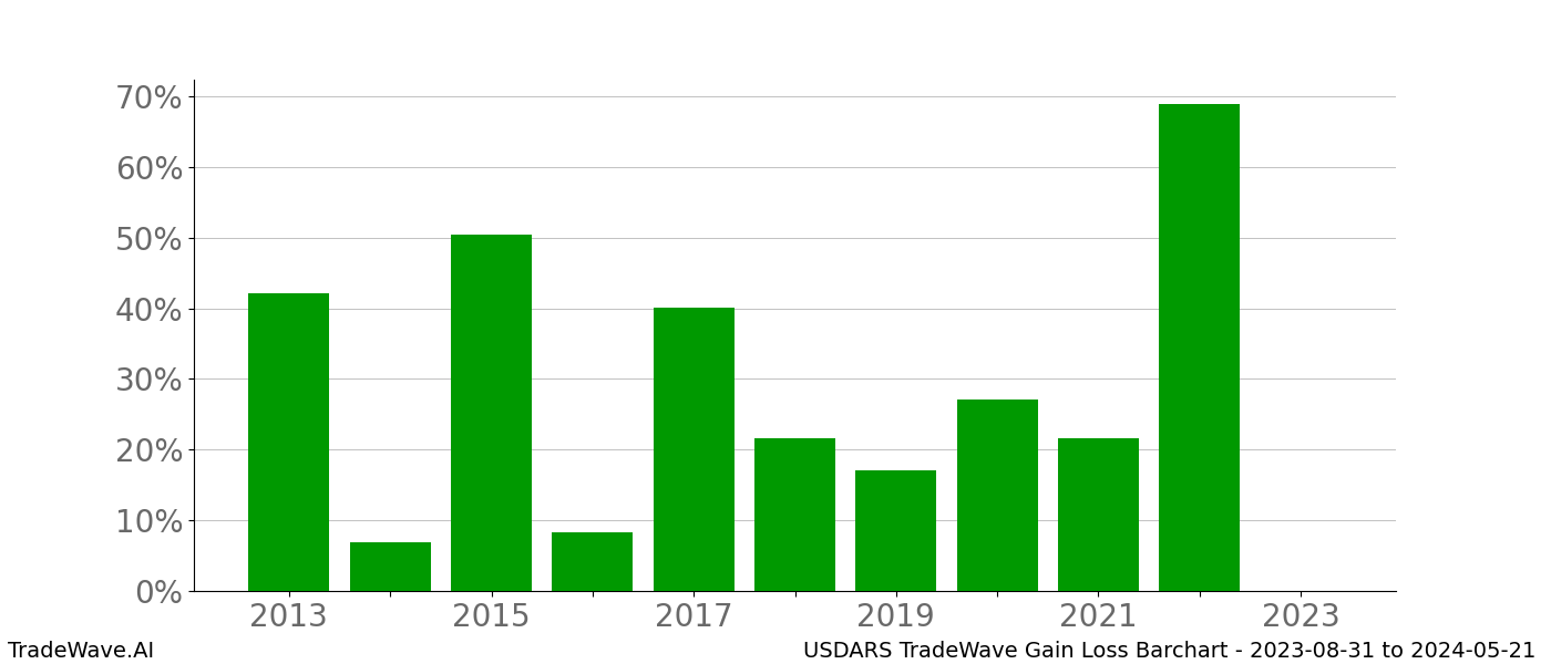 Gain/Loss barchart USDARS for date range: 2023-08-31 to 2024-05-21 - this chart shows the gain/loss of the TradeWave opportunity for USDARS buying on 2023-08-31 and selling it on 2024-05-21 - this barchart is showing 10 years of history