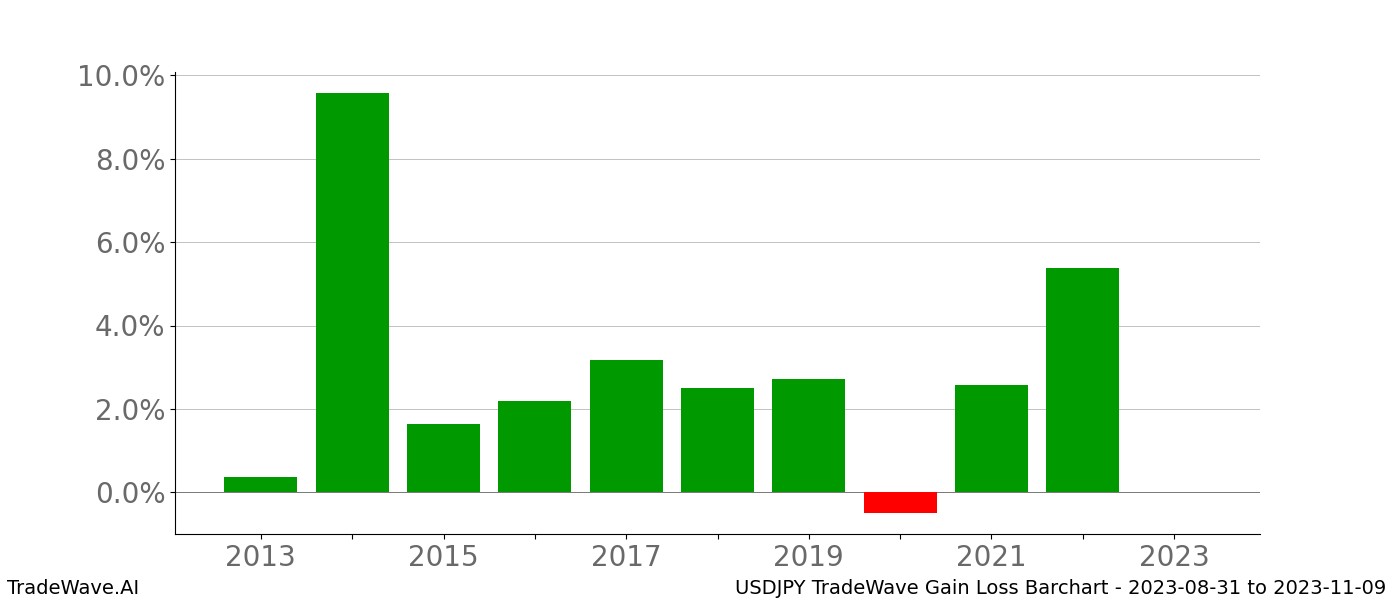 Gain/Loss barchart USDJPY for date range: 2023-08-31 to 2023-11-09 - this chart shows the gain/loss of the TradeWave opportunity for USDJPY buying on 2023-08-31 and selling it on 2023-11-09 - this barchart is showing 10 years of history