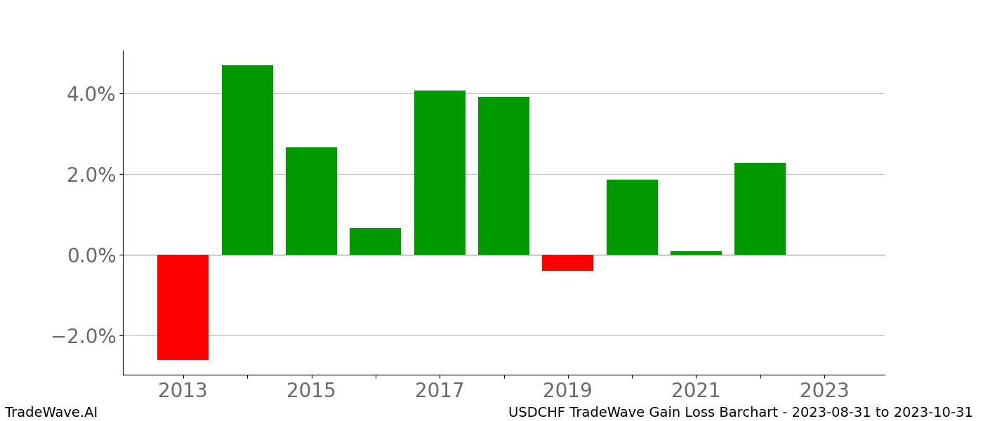 Gain/Loss barchart USDCHF for date range: 2023-08-31 to 2023-10-31 - this chart shows the gain/loss of the TradeWave opportunity for USDCHF buying on 2023-08-31 and selling it on 2023-10-31 - this barchart is showing 10 years of history