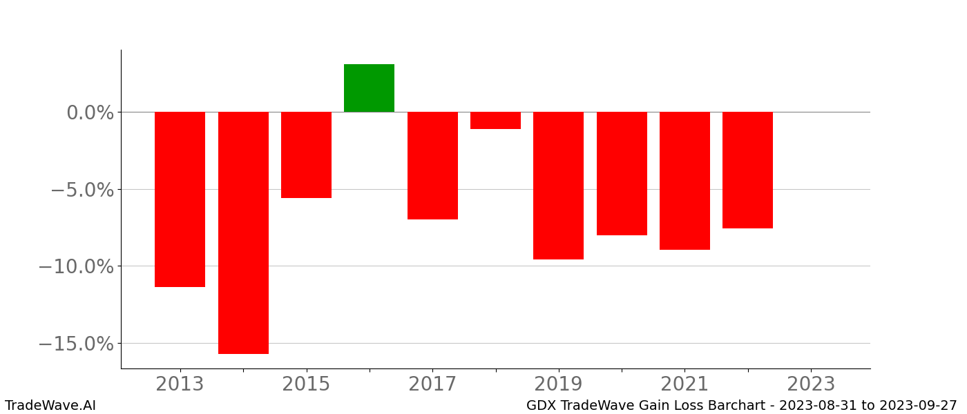 Gain/Loss barchart GDX for date range: 2023-08-31 to 2023-09-27 - this chart shows the gain/loss of the TradeWave opportunity for GDX buying on 2023-08-31 and selling it on 2023-09-27 - this barchart is showing 10 years of history