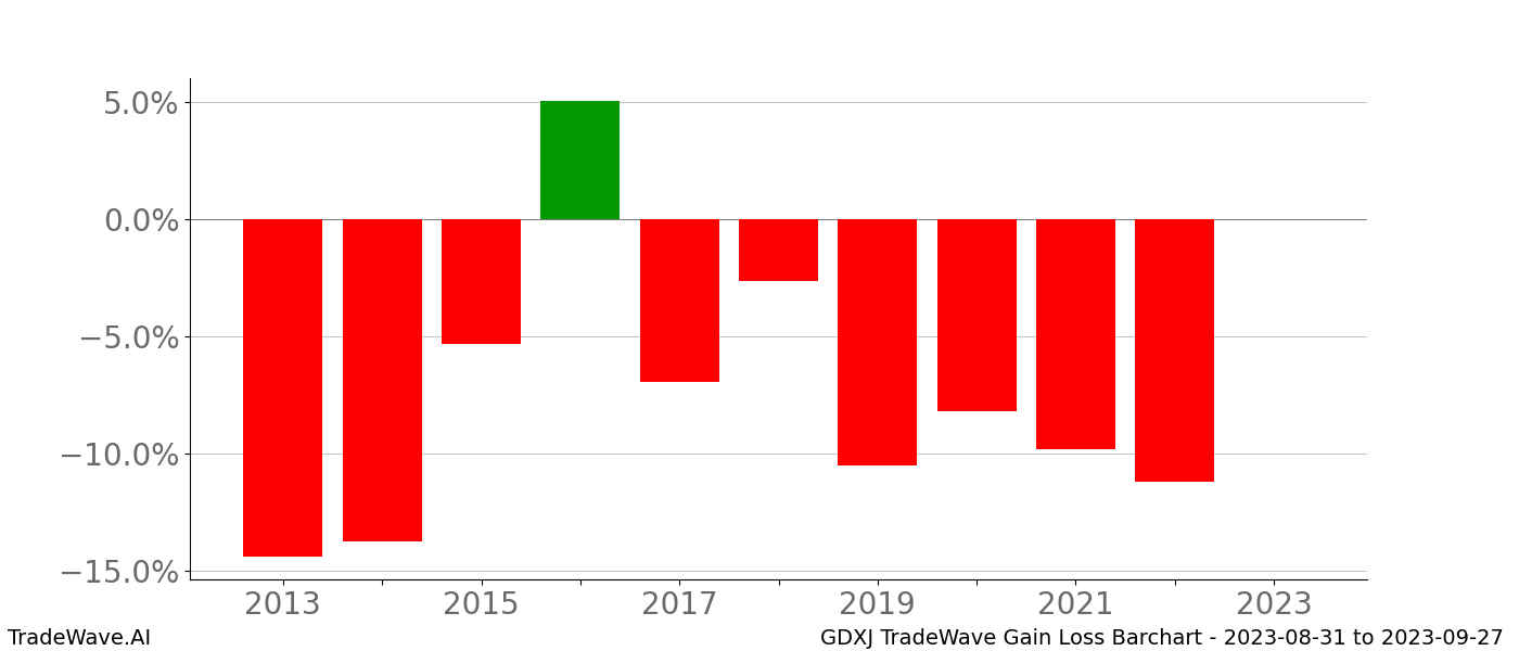 Gain/Loss barchart GDXJ for date range: 2023-08-31 to 2023-09-27 - this chart shows the gain/loss of the TradeWave opportunity for GDXJ buying on 2023-08-31 and selling it on 2023-09-27 - this barchart is showing 10 years of history