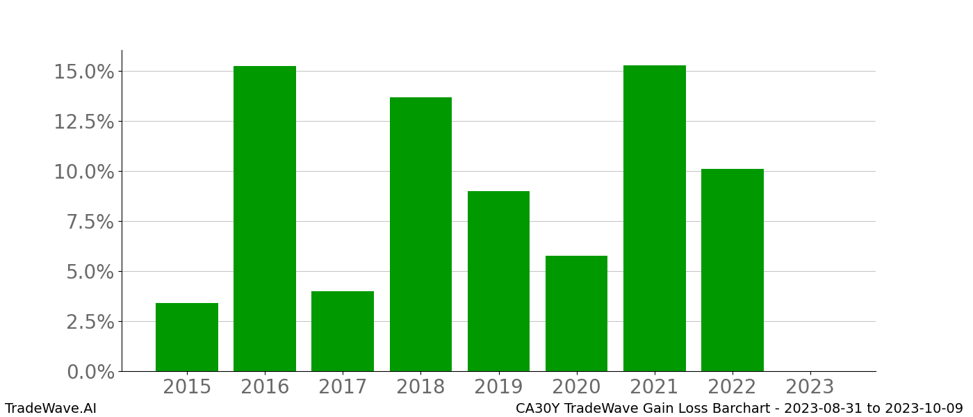 Gain/Loss barchart CA30Y for date range: 2023-08-31 to 2023-10-09 - this chart shows the gain/loss of the TradeWave opportunity for CA30Y buying on 2023-08-31 and selling it on 2023-10-09 - this barchart is showing 8 years of history