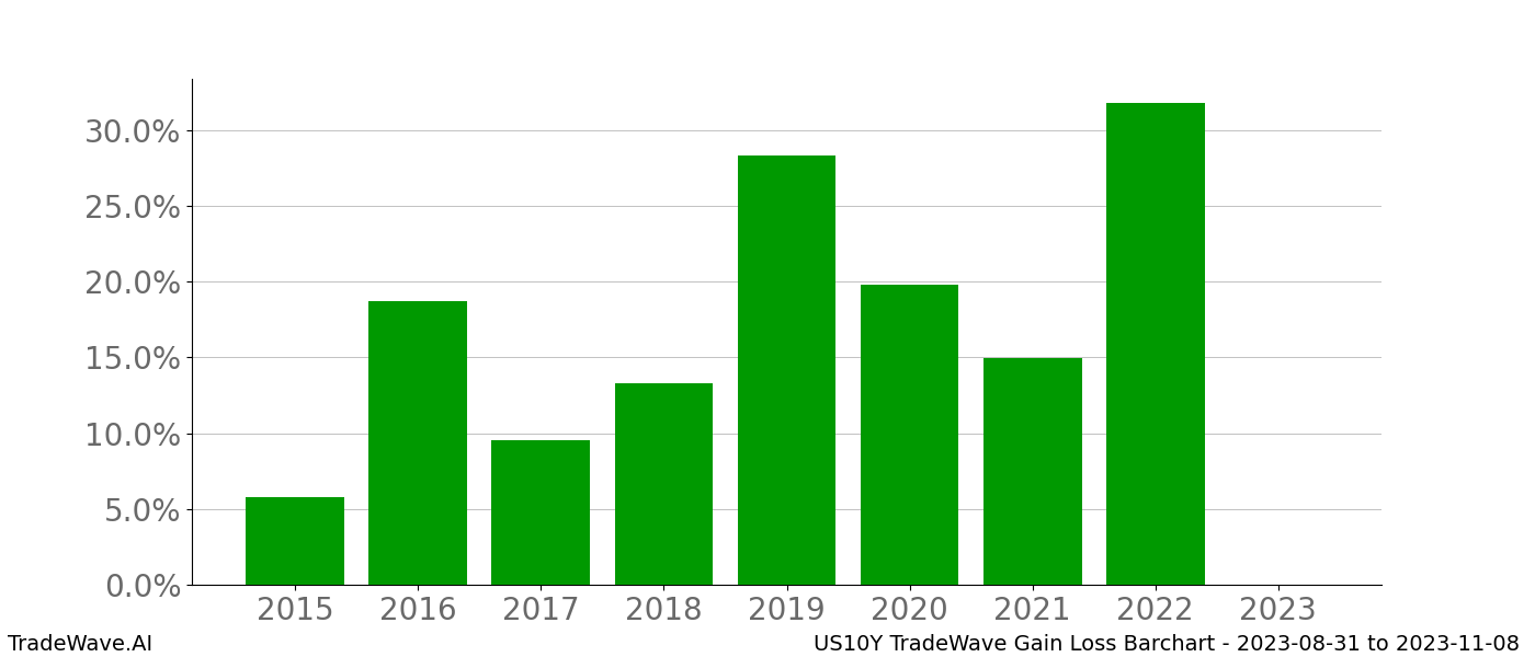 Gain/Loss barchart US10Y for date range: 2023-08-31 to 2023-11-08 - this chart shows the gain/loss of the TradeWave opportunity for US10Y buying on 2023-08-31 and selling it on 2023-11-08 - this barchart is showing 8 years of history