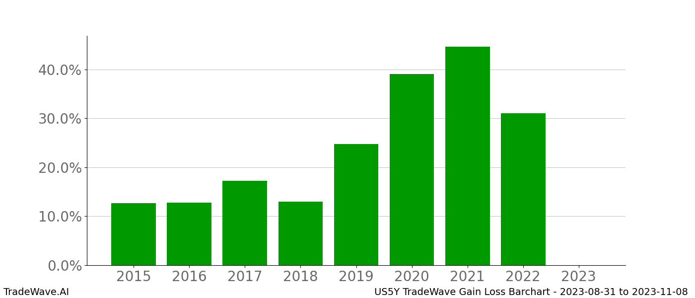 Gain/Loss barchart US5Y for date range: 2023-08-31 to 2023-11-08 - this chart shows the gain/loss of the TradeWave opportunity for US5Y buying on 2023-08-31 and selling it on 2023-11-08 - this barchart is showing 8 years of history