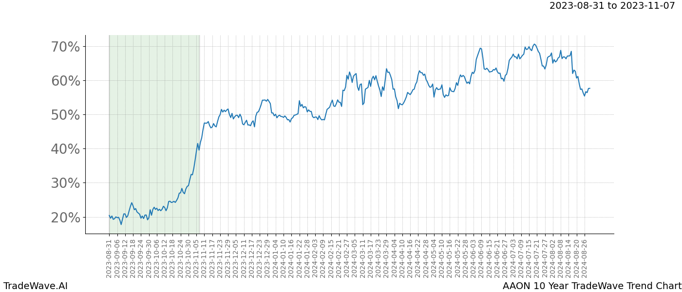 TradeWave Trend Chart AAON shows the average trend of the financial instrument over the past 10 years. Sharp uptrends and downtrends signal a potential TradeWave opportunity