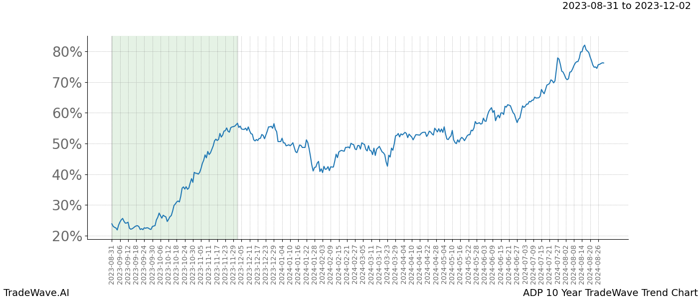 TradeWave Trend Chart ADP shows the average trend of the financial instrument over the past 10 years. Sharp uptrends and downtrends signal a potential TradeWave opportunity