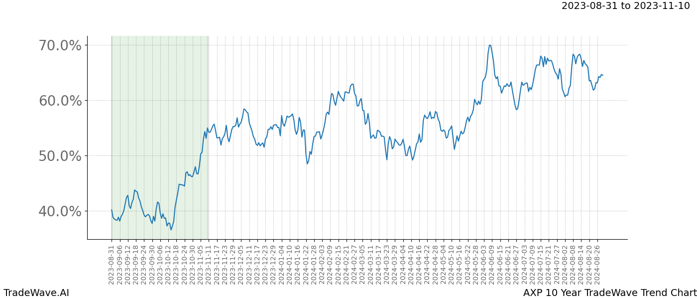 TradeWave Trend Chart AXP shows the average trend of the financial instrument over the past 10 years. Sharp uptrends and downtrends signal a potential TradeWave opportunity