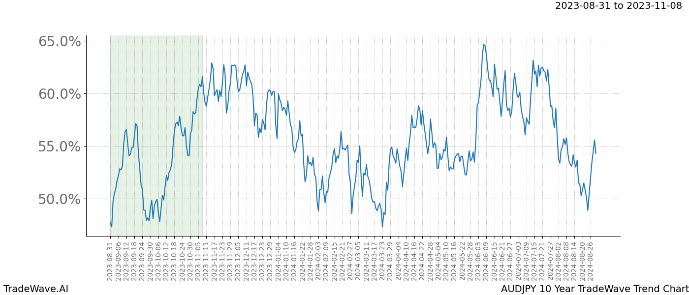 TradeWave Trend Chart AUDJPY shows the average trend of the financial instrument over the past 10 years. Sharp uptrends and downtrends signal a potential TradeWave opportunity