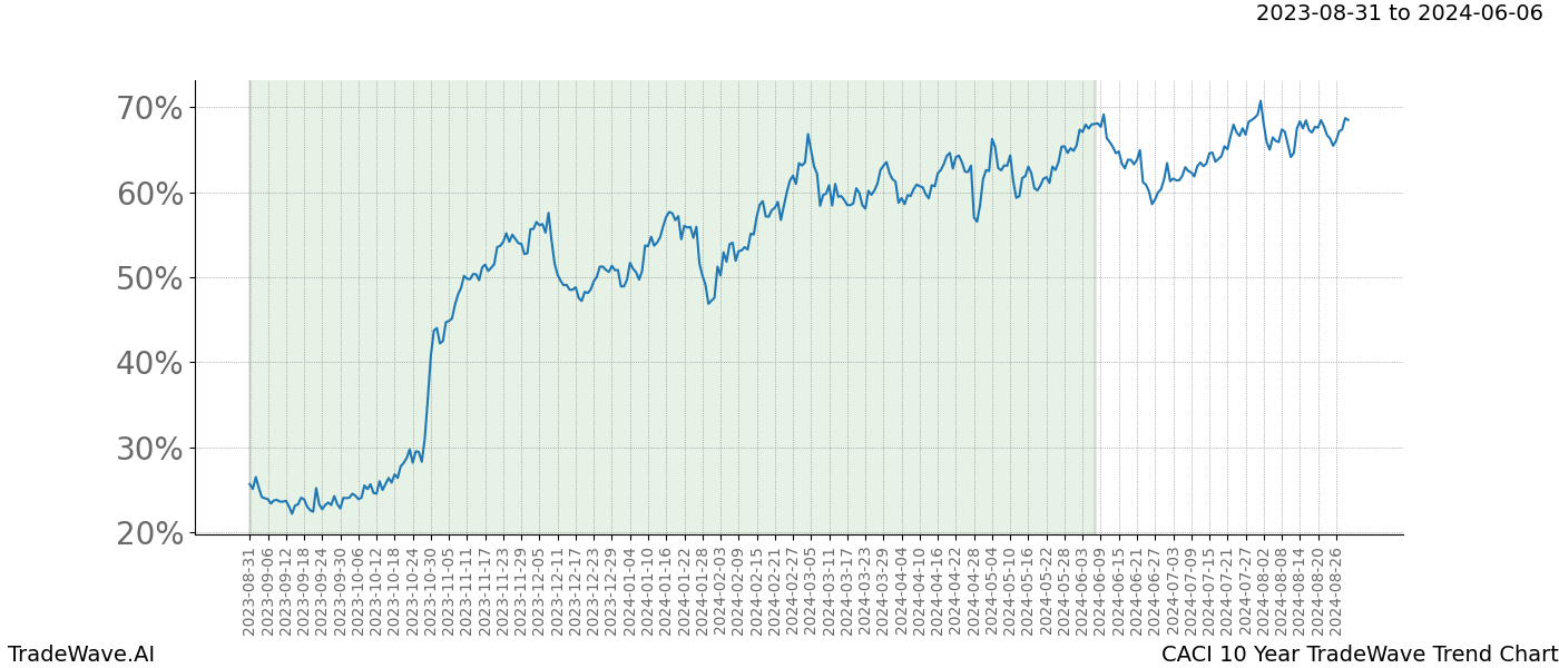 TradeWave Trend Chart CACI shows the average trend of the financial instrument over the past 10 years. Sharp uptrends and downtrends signal a potential TradeWave opportunity