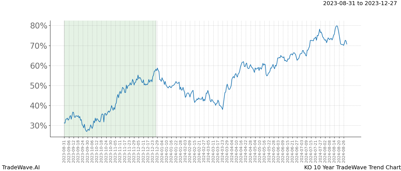 TradeWave Trend Chart KO shows the average trend of the financial instrument over the past 10 years. Sharp uptrends and downtrends signal a potential TradeWave opportunity