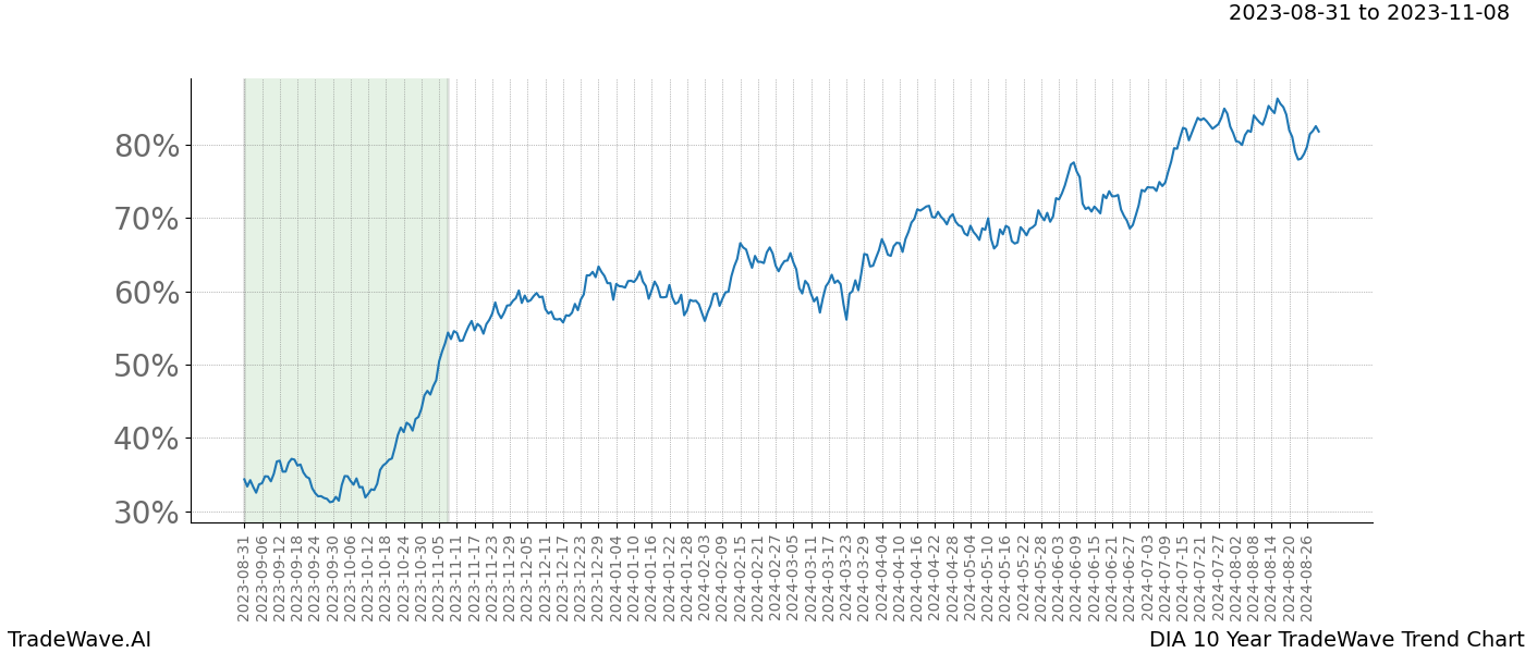 TradeWave Trend Chart DIA shows the average trend of the financial instrument over the past 10 years. Sharp uptrends and downtrends signal a potential TradeWave opportunity