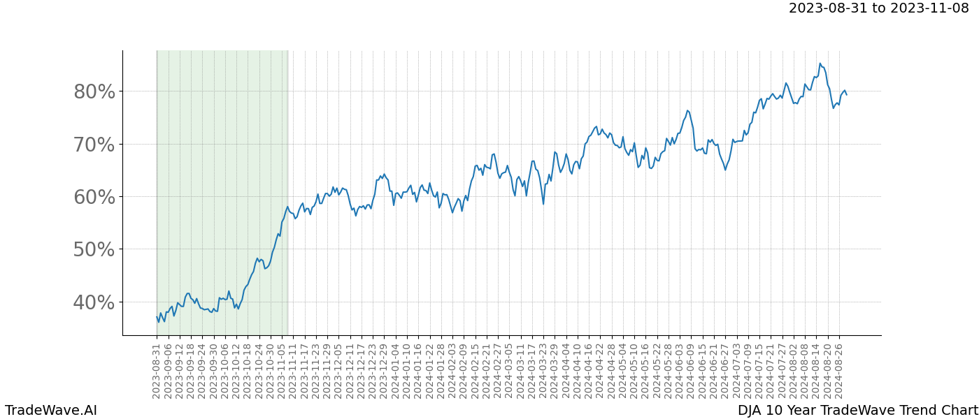 TradeWave Trend Chart DJA shows the average trend of the financial instrument over the past 10 years. Sharp uptrends and downtrends signal a potential TradeWave opportunity