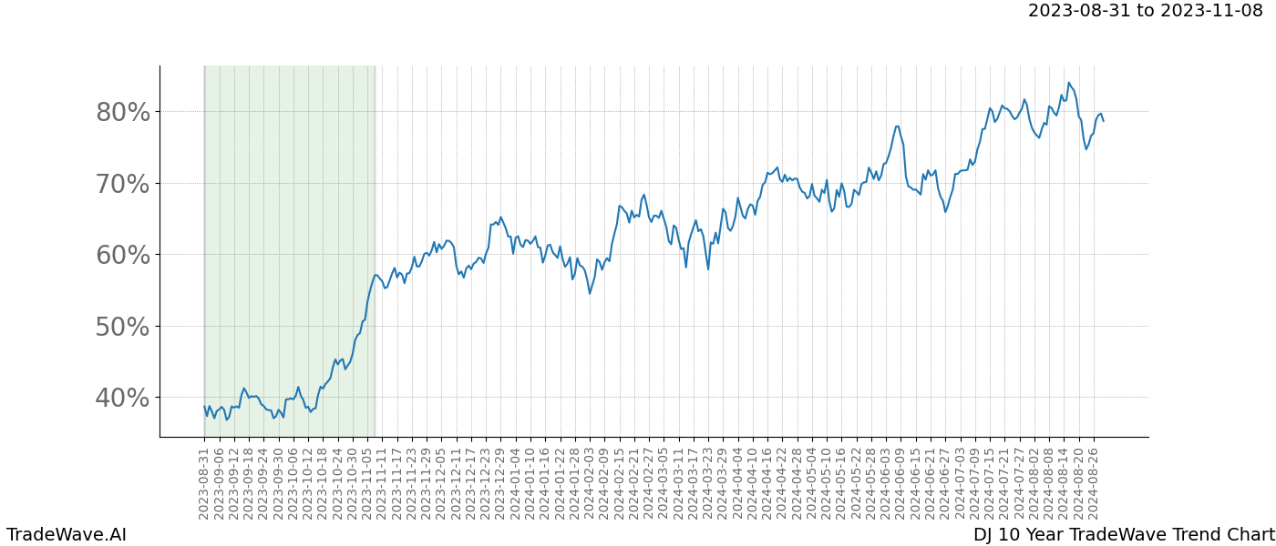 TradeWave Trend Chart DJ shows the average trend of the financial instrument over the past 10 years. Sharp uptrends and downtrends signal a potential TradeWave opportunity