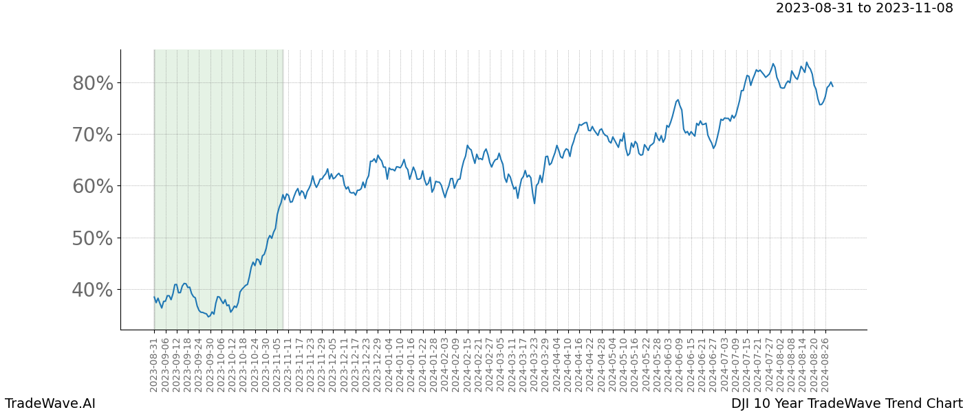 TradeWave Trend Chart DJI shows the average trend of the financial instrument over the past 10 years. Sharp uptrends and downtrends signal a potential TradeWave opportunity