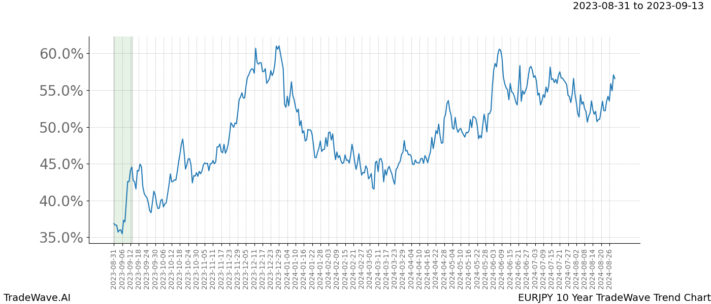 TradeWave Trend Chart EURJPY shows the average trend of the financial instrument over the past 10 years. Sharp uptrends and downtrends signal a potential TradeWave opportunity