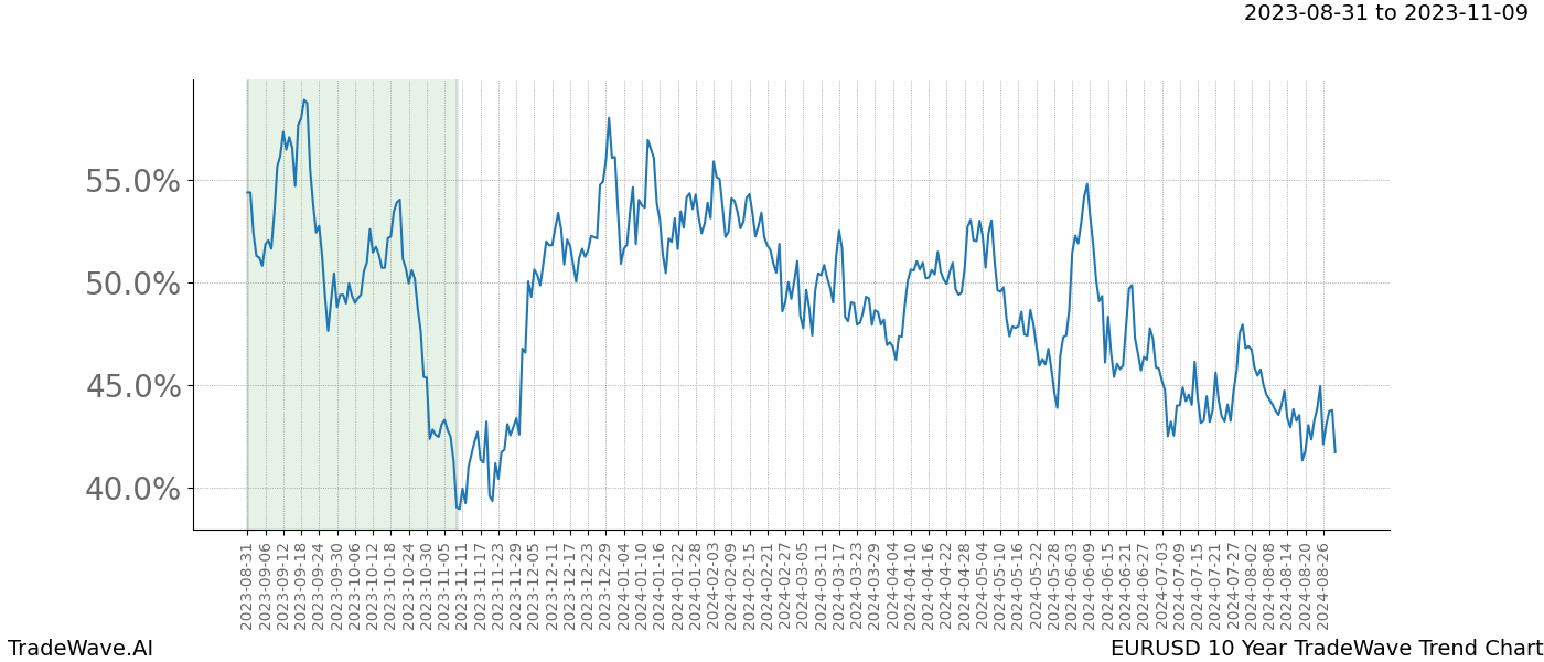 TradeWave Trend Chart EURUSD shows the average trend of the financial instrument over the past 10 years. Sharp uptrends and downtrends signal a potential TradeWave opportunity