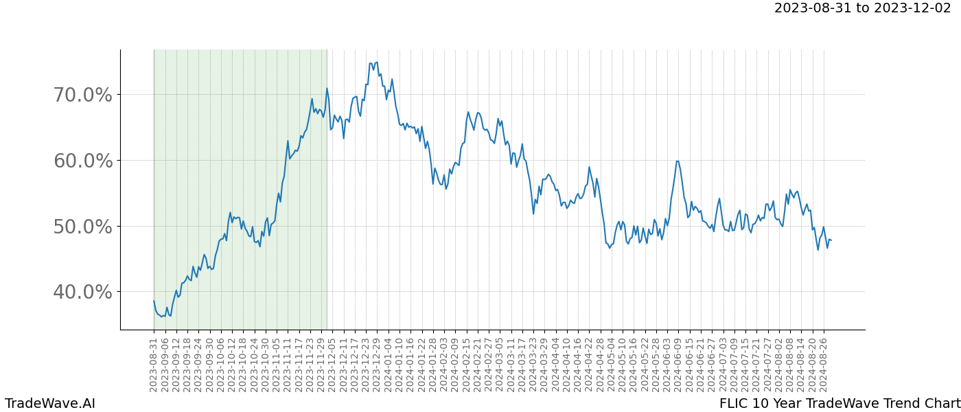 TradeWave Trend Chart FLIC shows the average trend of the financial instrument over the past 10 years. Sharp uptrends and downtrends signal a potential TradeWave opportunity