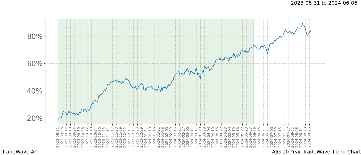 TradeWave Trend Chart AJG shows the average trend of the financial instrument over the past 10 years. Sharp uptrends and downtrends signal a potential TradeWave opportunity