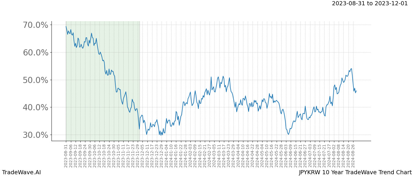 TradeWave Trend Chart JPYKRW shows the average trend of the financial instrument over the past 10 years. Sharp uptrends and downtrends signal a potential TradeWave opportunity