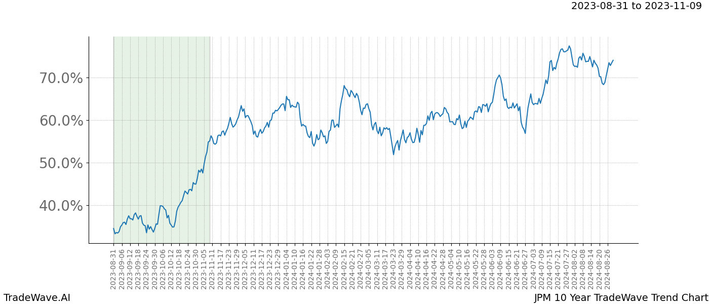 TradeWave Trend Chart JPM shows the average trend of the financial instrument over the past 10 years. Sharp uptrends and downtrends signal a potential TradeWave opportunity