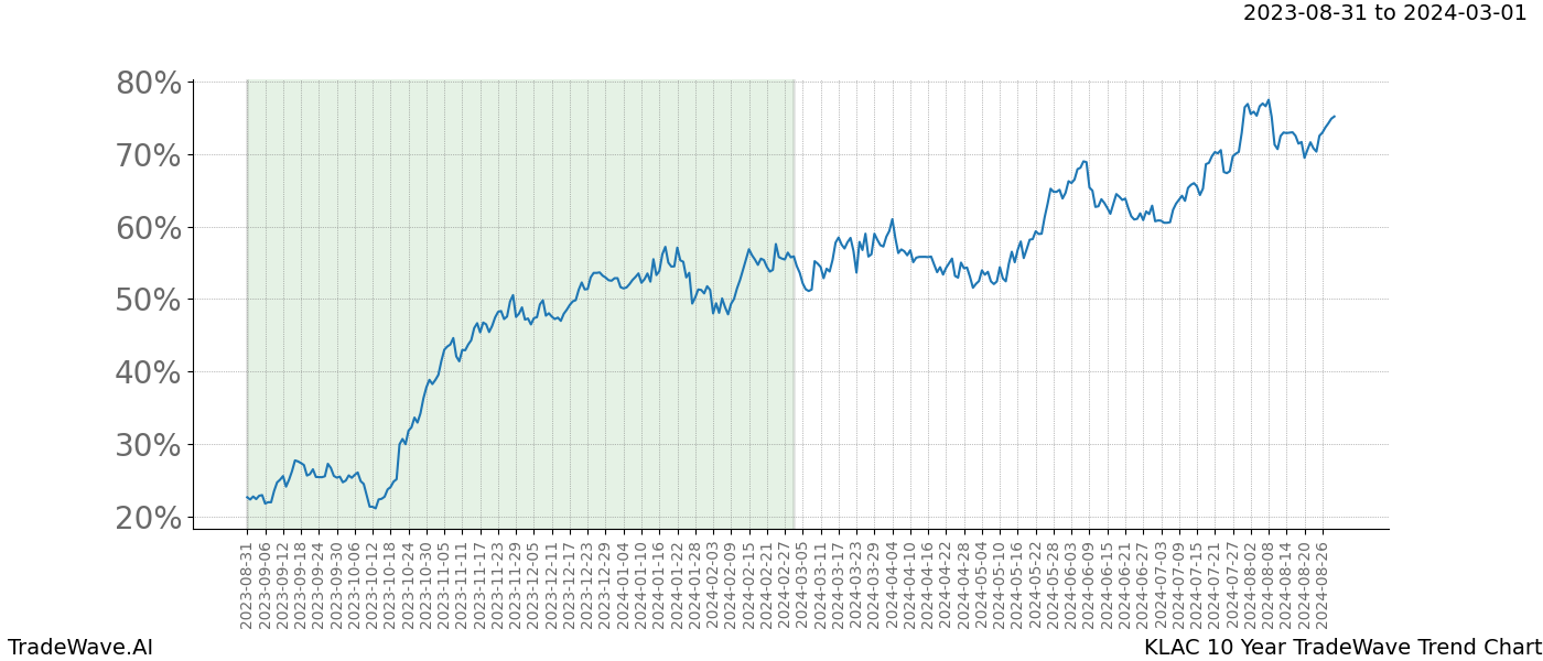 TradeWave Trend Chart KLAC shows the average trend of the financial instrument over the past 10 years. Sharp uptrends and downtrends signal a potential TradeWave opportunity