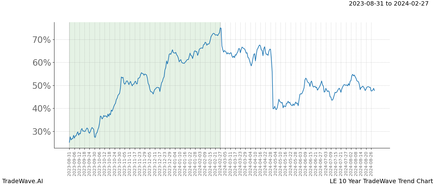 TradeWave Trend Chart LE shows the average trend of the financial instrument over the past 10 years. Sharp uptrends and downtrends signal a potential TradeWave opportunity