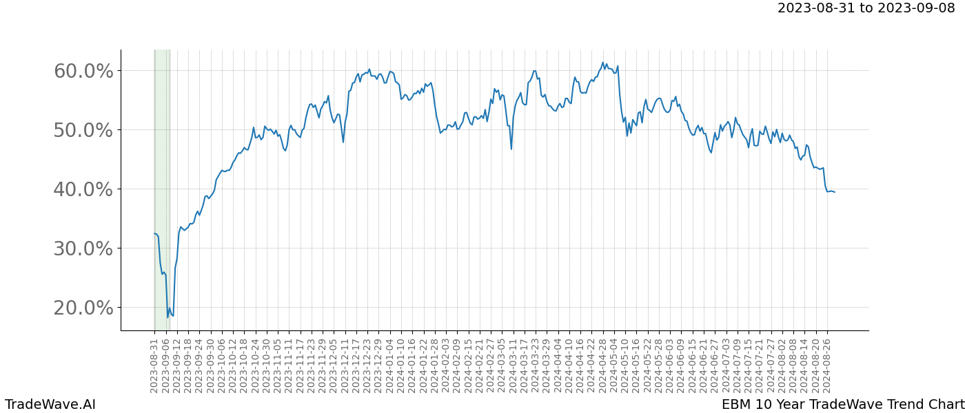 TradeWave Trend Chart EBM shows the average trend of the financial instrument over the past 10 years. Sharp uptrends and downtrends signal a potential TradeWave opportunity