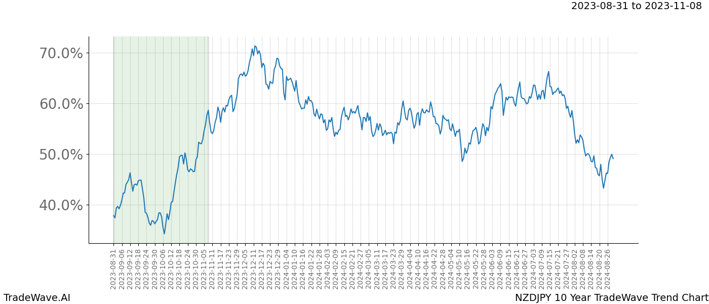 TradeWave Trend Chart NZDJPY shows the average trend of the financial instrument over the past 10 years. Sharp uptrends and downtrends signal a potential TradeWave opportunity