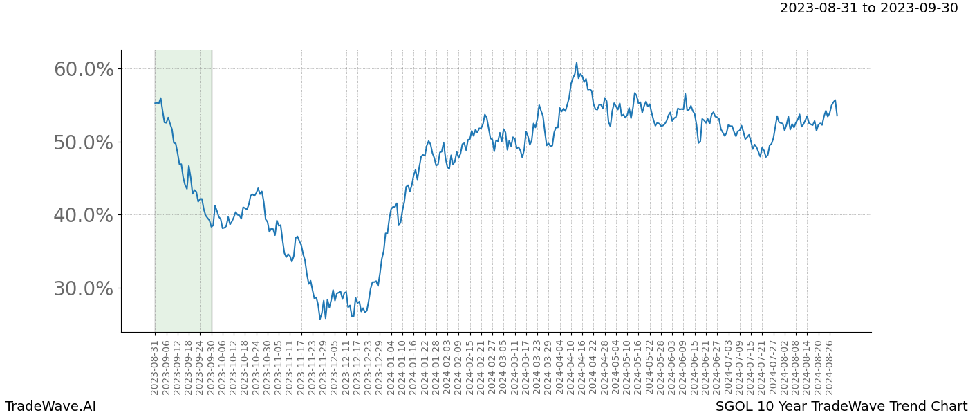 TradeWave Trend Chart SGOL shows the average trend of the financial instrument over the past 10 years. Sharp uptrends and downtrends signal a potential TradeWave opportunity