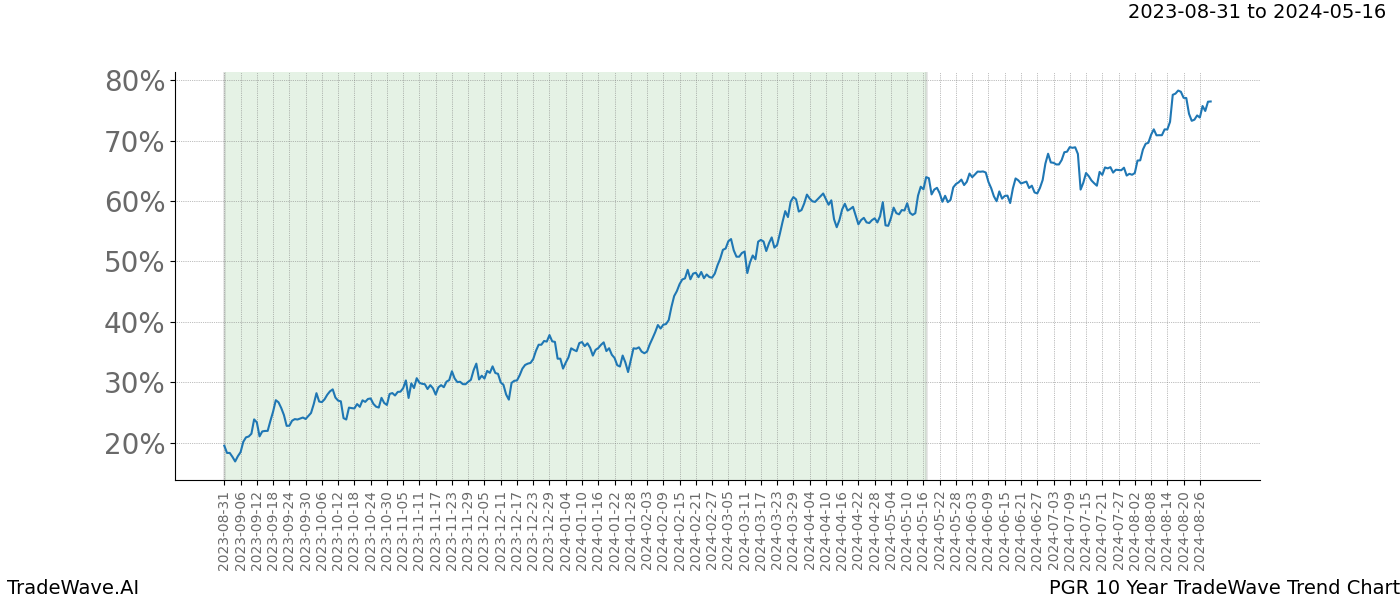 TradeWave Trend Chart PGR shows the average trend of the financial instrument over the past 10 years. Sharp uptrends and downtrends signal a potential TradeWave opportunity