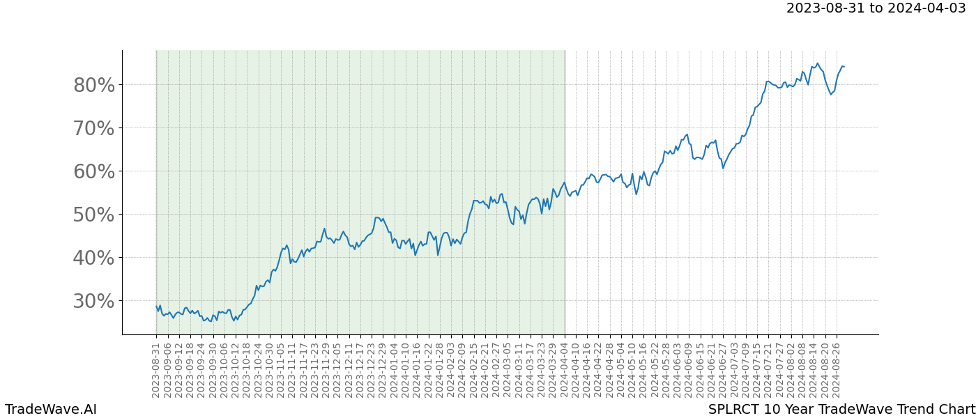 TradeWave Trend Chart SPLRCT shows the average trend of the financial instrument over the past 10 years. Sharp uptrends and downtrends signal a potential TradeWave opportunity