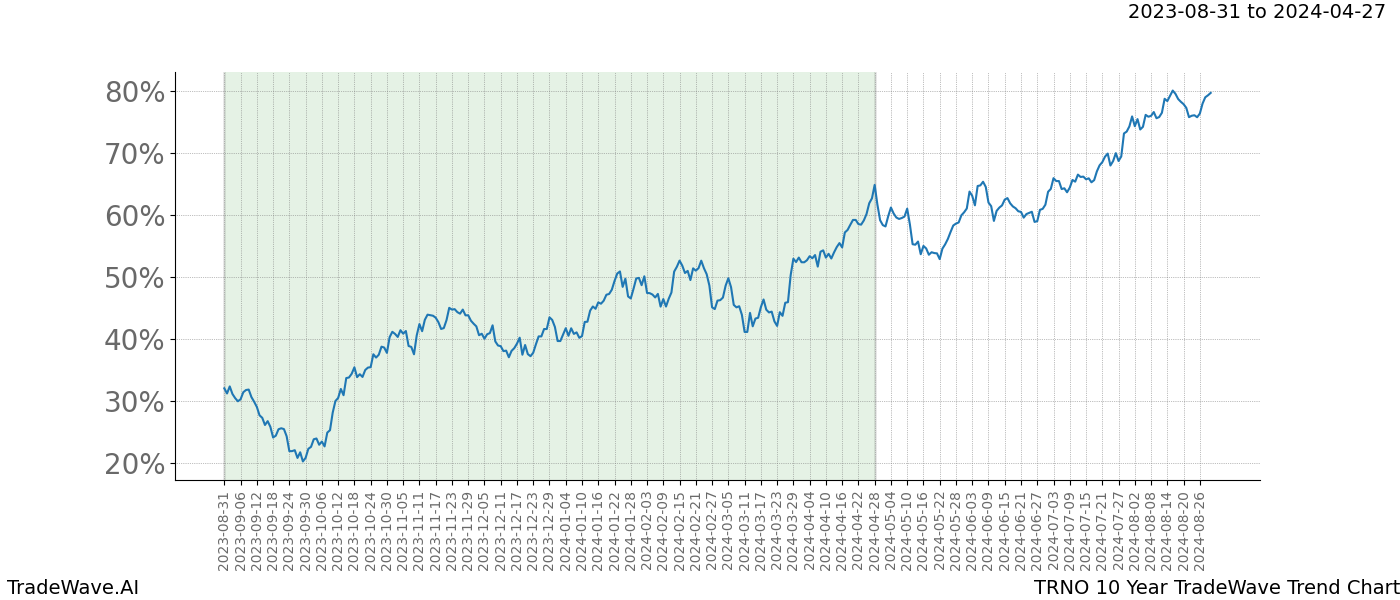 TradeWave Trend Chart TRNO shows the average trend of the financial instrument over the past 10 years. Sharp uptrends and downtrends signal a potential TradeWave opportunity