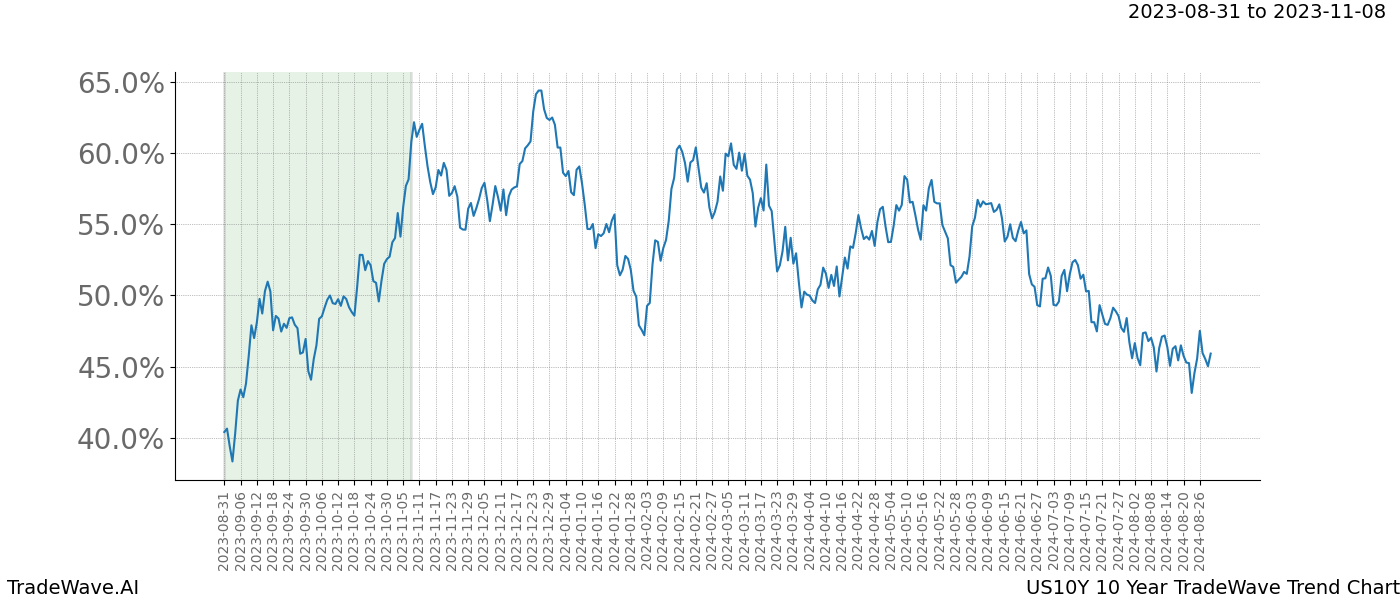 TradeWave Trend Chart US10Y shows the average trend of the financial instrument over the past 10 years. Sharp uptrends and downtrends signal a potential TradeWave opportunity