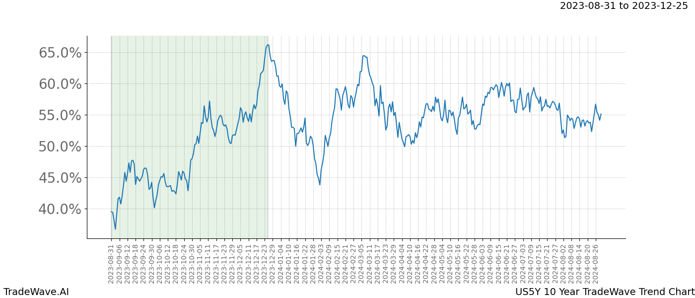 TradeWave Trend Chart US5Y shows the average trend of the financial instrument over the past 10 years. Sharp uptrends and downtrends signal a potential TradeWave opportunity