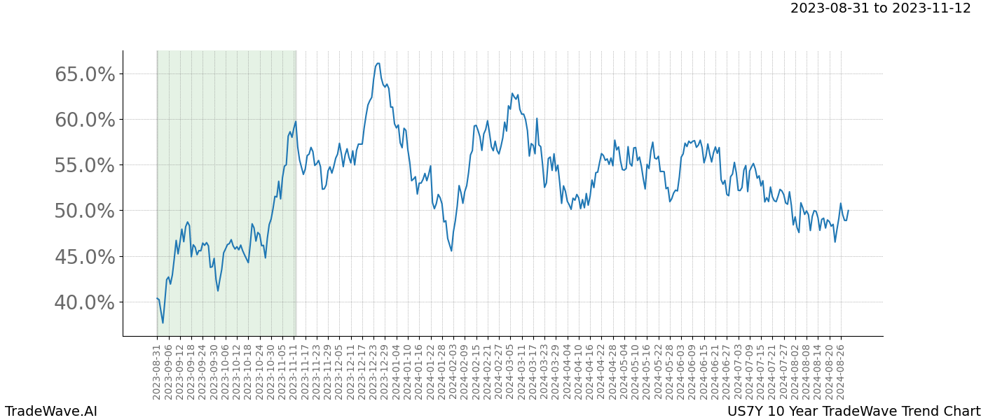 TradeWave Trend Chart US7Y shows the average trend of the financial instrument over the past 10 years. Sharp uptrends and downtrends signal a potential TradeWave opportunity