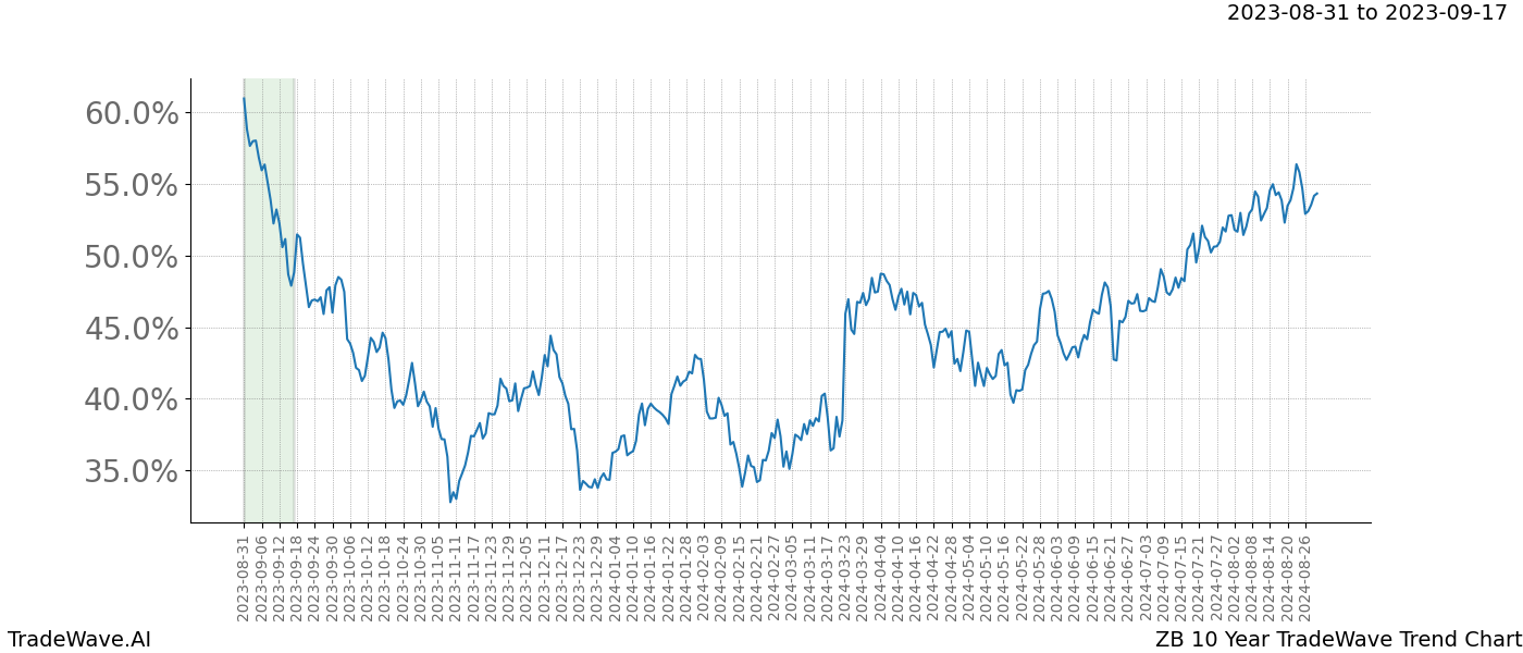 TradeWave Trend Chart ZB shows the average trend of the financial instrument over the past 10 years. Sharp uptrends and downtrends signal a potential TradeWave opportunity