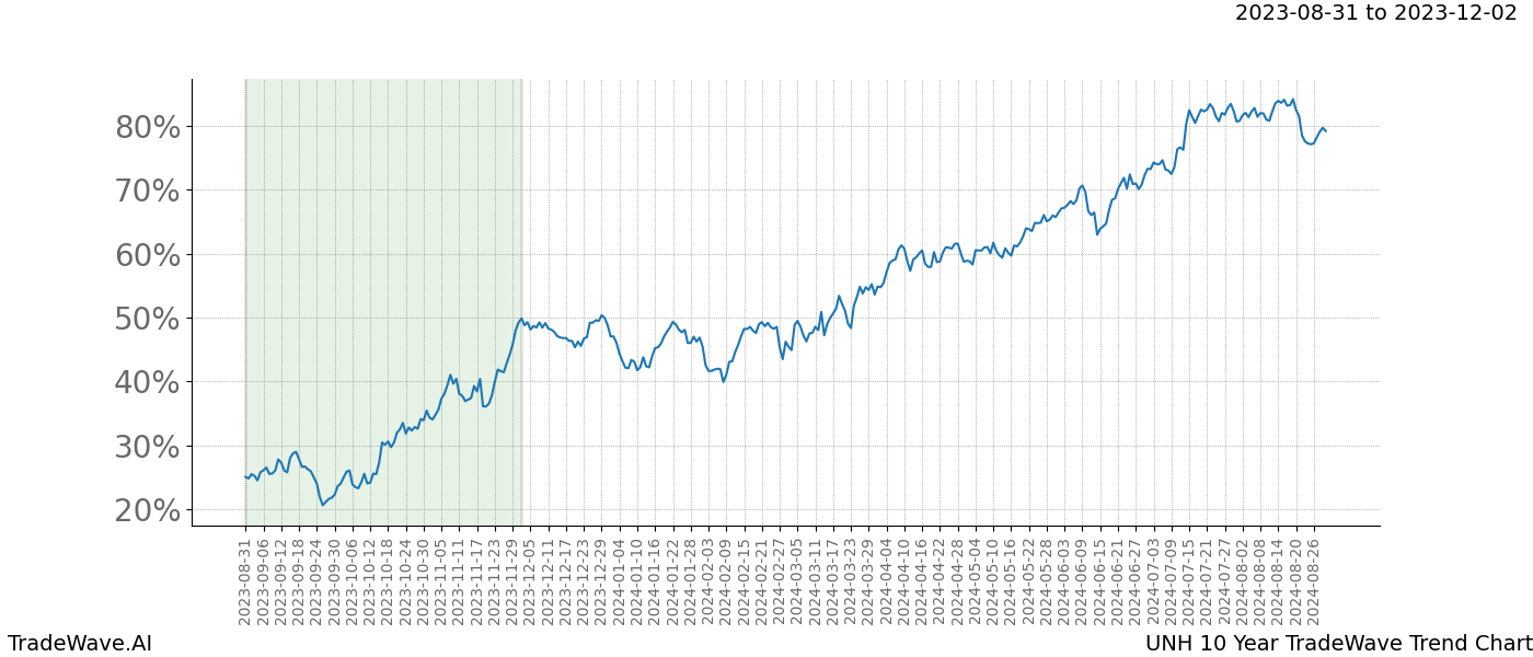 TradeWave Trend Chart UNH shows the average trend of the financial instrument over the past 10 years. Sharp uptrends and downtrends signal a potential TradeWave opportunity