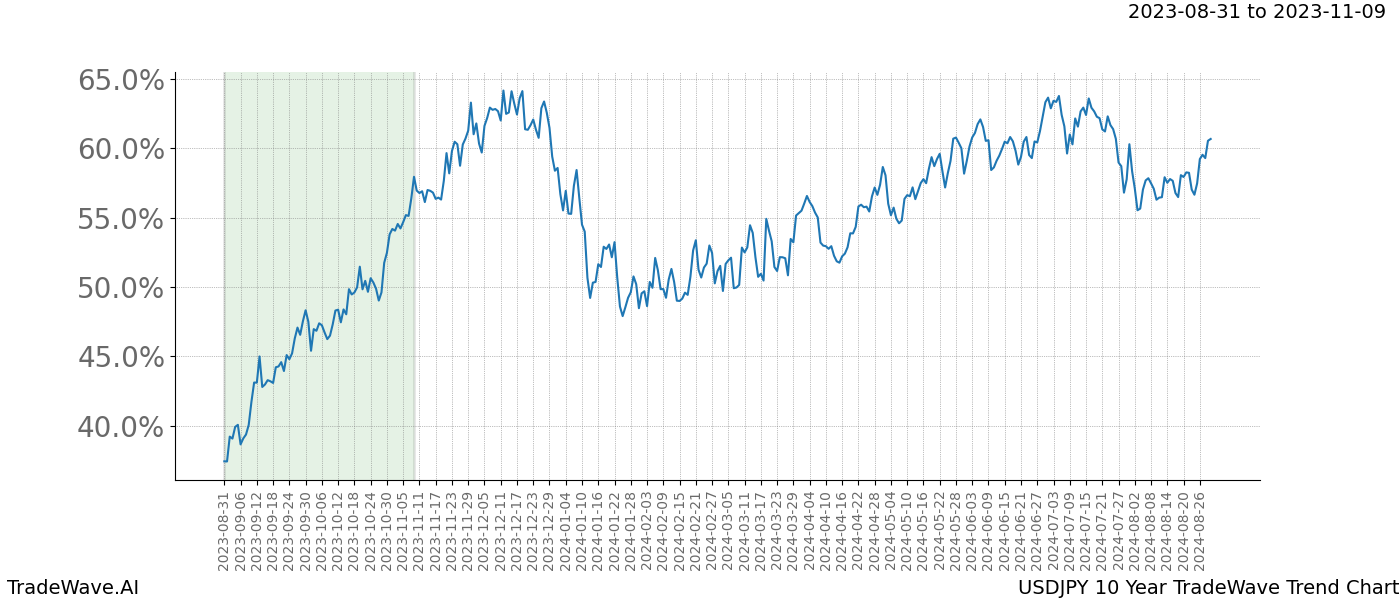 TradeWave Trend Chart USDJPY shows the average trend of the financial instrument over the past 10 years. Sharp uptrends and downtrends signal a potential TradeWave opportunity