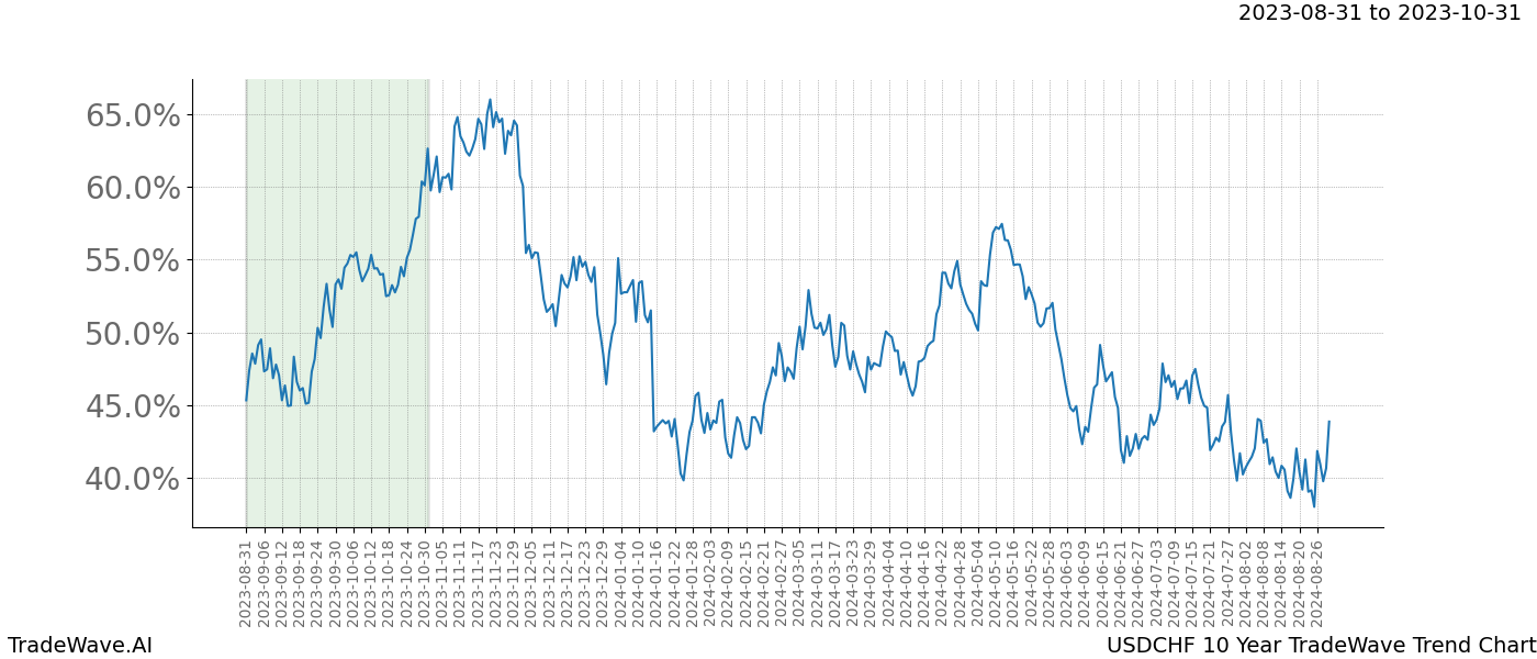 TradeWave Trend Chart USDCHF shows the average trend of the financial instrument over the past 10 years. Sharp uptrends and downtrends signal a potential TradeWave opportunity