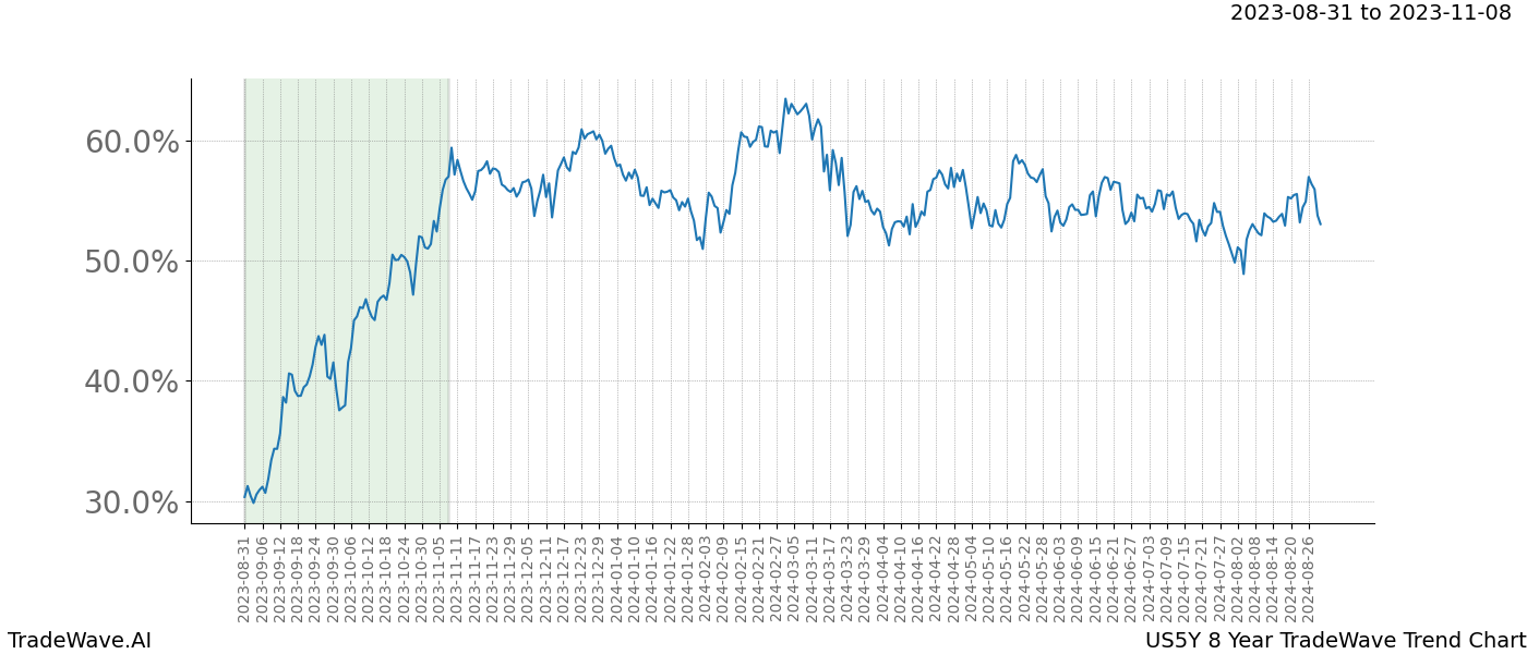 TradeWave Trend Chart US5Y shows the average trend of the financial instrument over the past 8 years. Sharp uptrends and downtrends signal a potential TradeWave opportunity