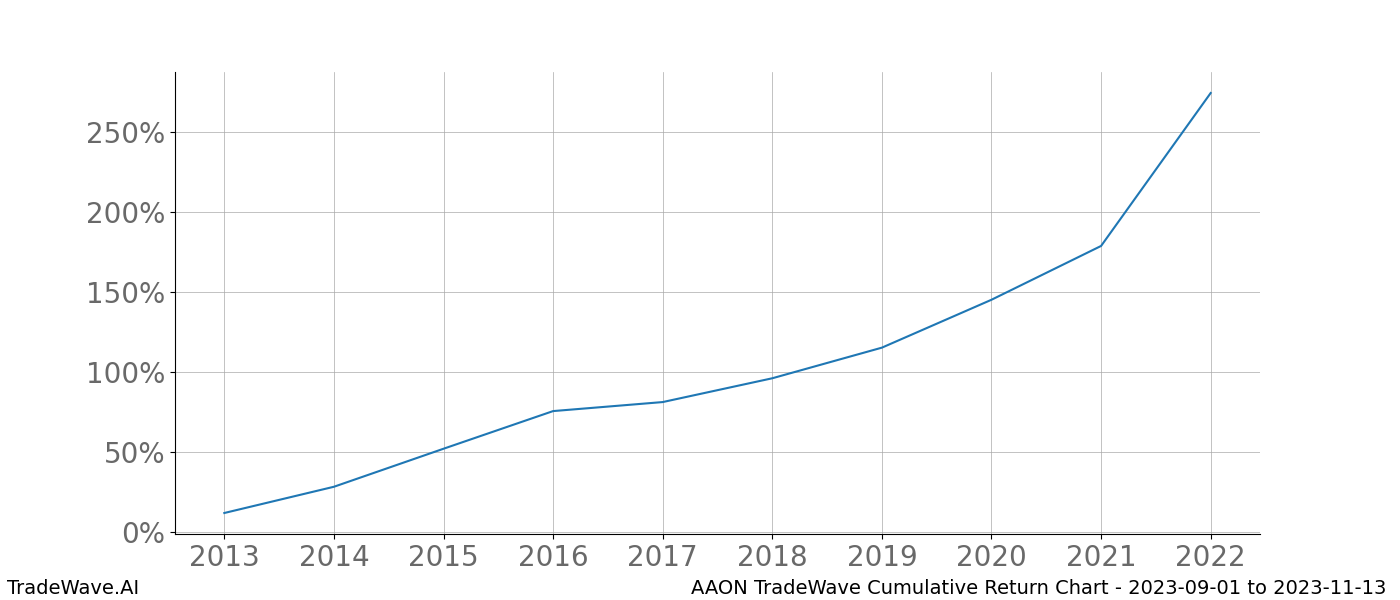 Cumulative chart AAON for date range: 2023-09-01 to 2023-11-13 - this chart shows the cumulative return of the TradeWave opportunity date range for AAON when bought on 2023-09-01 and sold on 2023-11-13 - this percent chart shows the capital growth for the date range over the past 10 years 