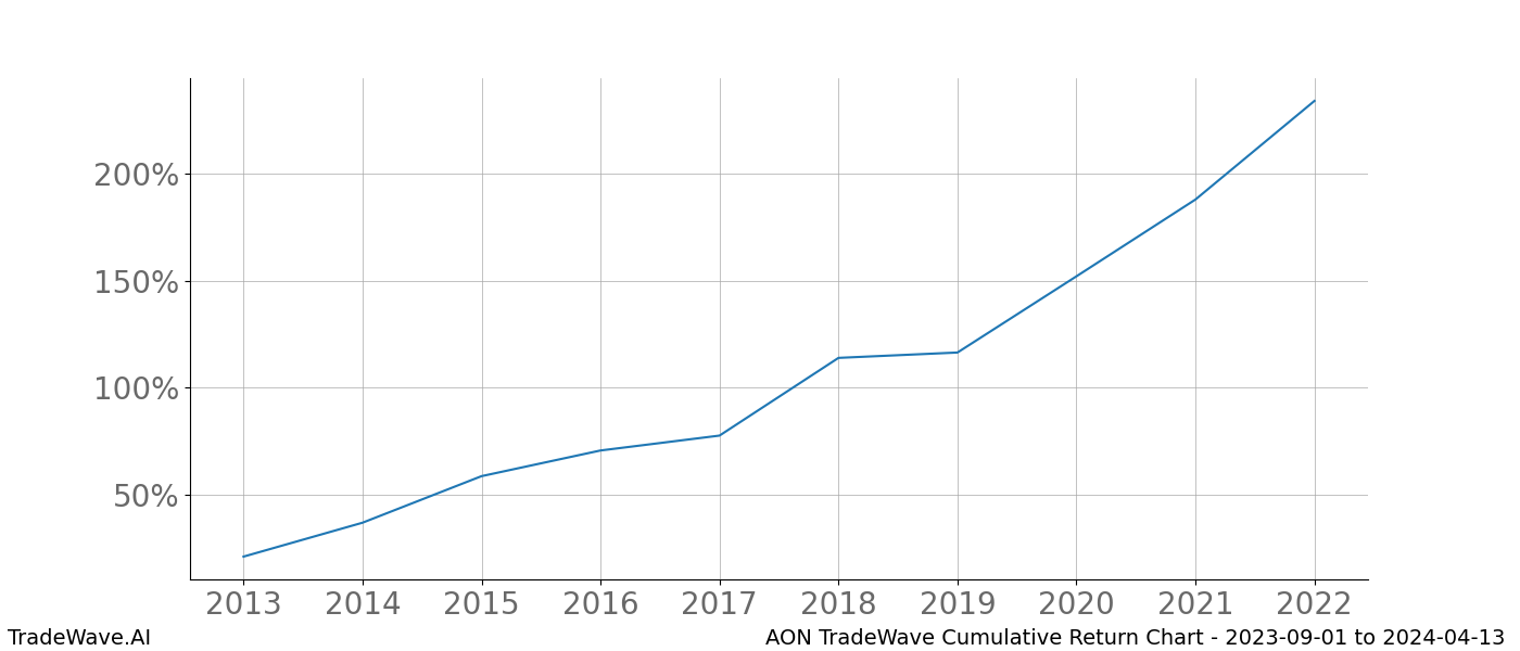 Cumulative chart AON for date range: 2023-09-01 to 2024-04-13 - this chart shows the cumulative return of the TradeWave opportunity date range for AON when bought on 2023-09-01 and sold on 2024-04-13 - this percent chart shows the capital growth for the date range over the past 10 years 