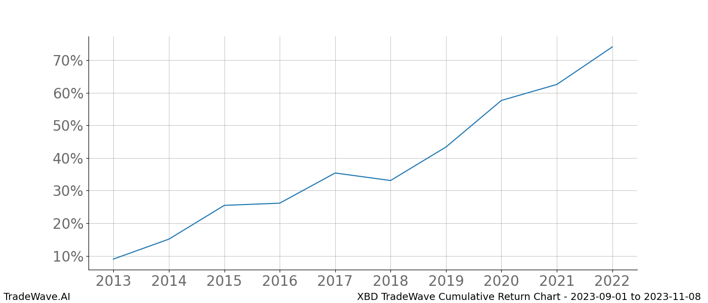 Cumulative chart XBD for date range: 2023-09-01 to 2023-11-08 - this chart shows the cumulative return of the TradeWave opportunity date range for XBD when bought on 2023-09-01 and sold on 2023-11-08 - this percent chart shows the capital growth for the date range over the past 10 years 