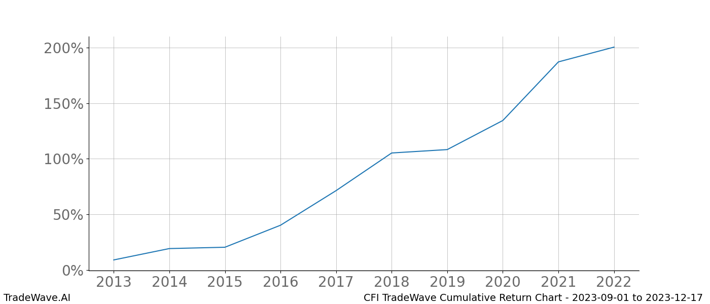 Cumulative chart CFI for date range: 2023-09-01 to 2023-12-17 - this chart shows the cumulative return of the TradeWave opportunity date range for CFI when bought on 2023-09-01 and sold on 2023-12-17 - this percent chart shows the capital growth for the date range over the past 10 years 