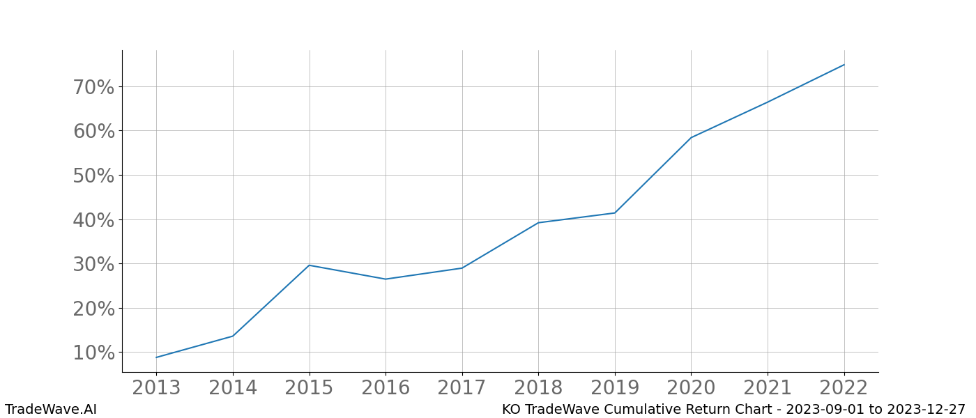 Cumulative chart KO for date range: 2023-09-01 to 2023-12-27 - this chart shows the cumulative return of the TradeWave opportunity date range for KO when bought on 2023-09-01 and sold on 2023-12-27 - this percent chart shows the capital growth for the date range over the past 10 years 