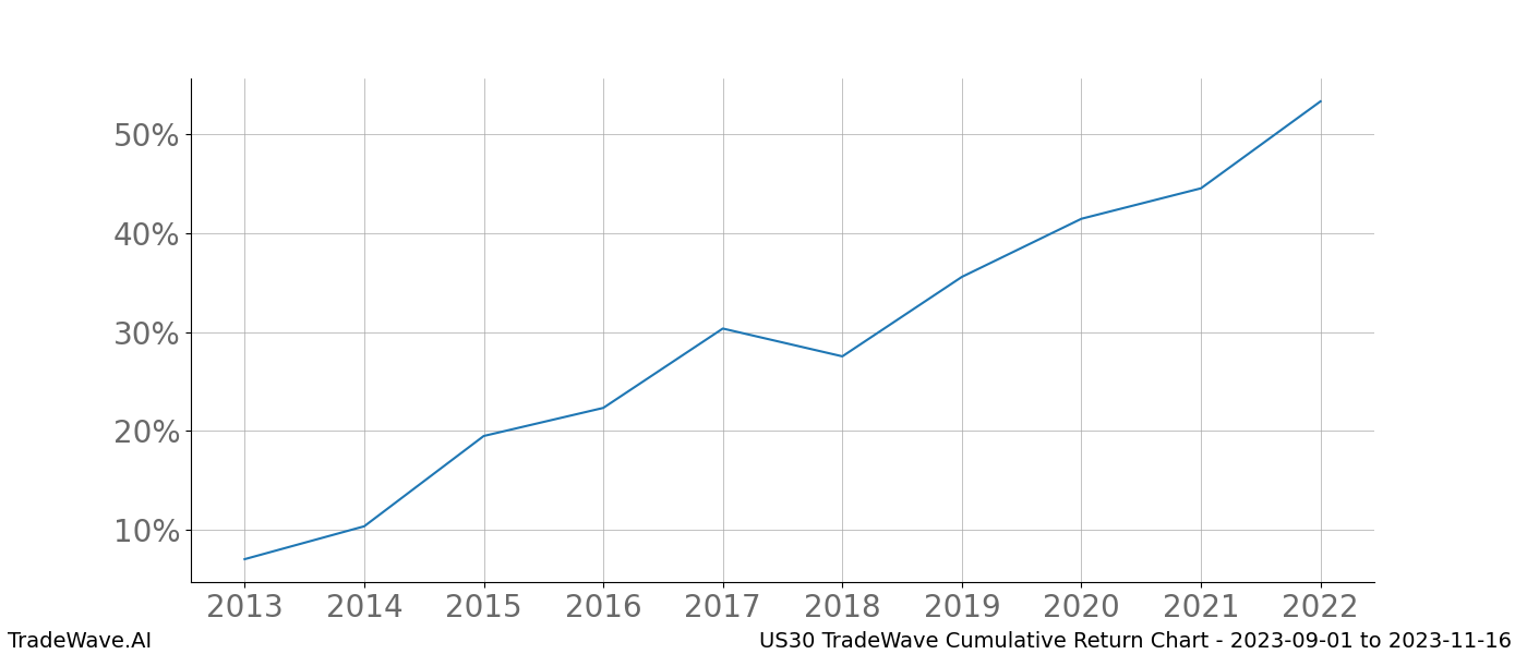 Cumulative chart US30 for date range: 2023-09-01 to 2023-11-16 - this chart shows the cumulative return of the TradeWave opportunity date range for US30 when bought on 2023-09-01 and sold on 2023-11-16 - this percent chart shows the capital growth for the date range over the past 10 years 