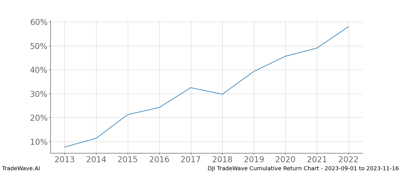 Cumulative chart DJI for date range: 2023-09-01 to 2023-11-16 - this chart shows the cumulative return of the TradeWave opportunity date range for DJI when bought on 2023-09-01 and sold on 2023-11-16 - this percent chart shows the capital growth for the date range over the past 10 years 