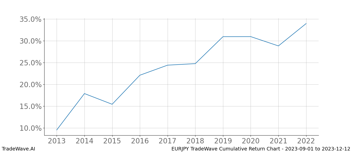 Cumulative chart EURJPY for date range: 2023-09-01 to 2023-12-12 - this chart shows the cumulative return of the TradeWave opportunity date range for EURJPY when bought on 2023-09-01 and sold on 2023-12-12 - this percent chart shows the capital growth for the date range over the past 10 years 