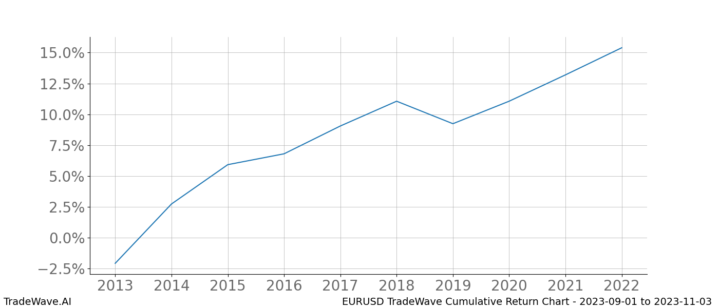 Cumulative chart EURUSD for date range: 2023-09-01 to 2023-11-03 - this chart shows the cumulative return of the TradeWave opportunity date range for EURUSD when bought on 2023-09-01 and sold on 2023-11-03 - this percent chart shows the capital growth for the date range over the past 10 years 