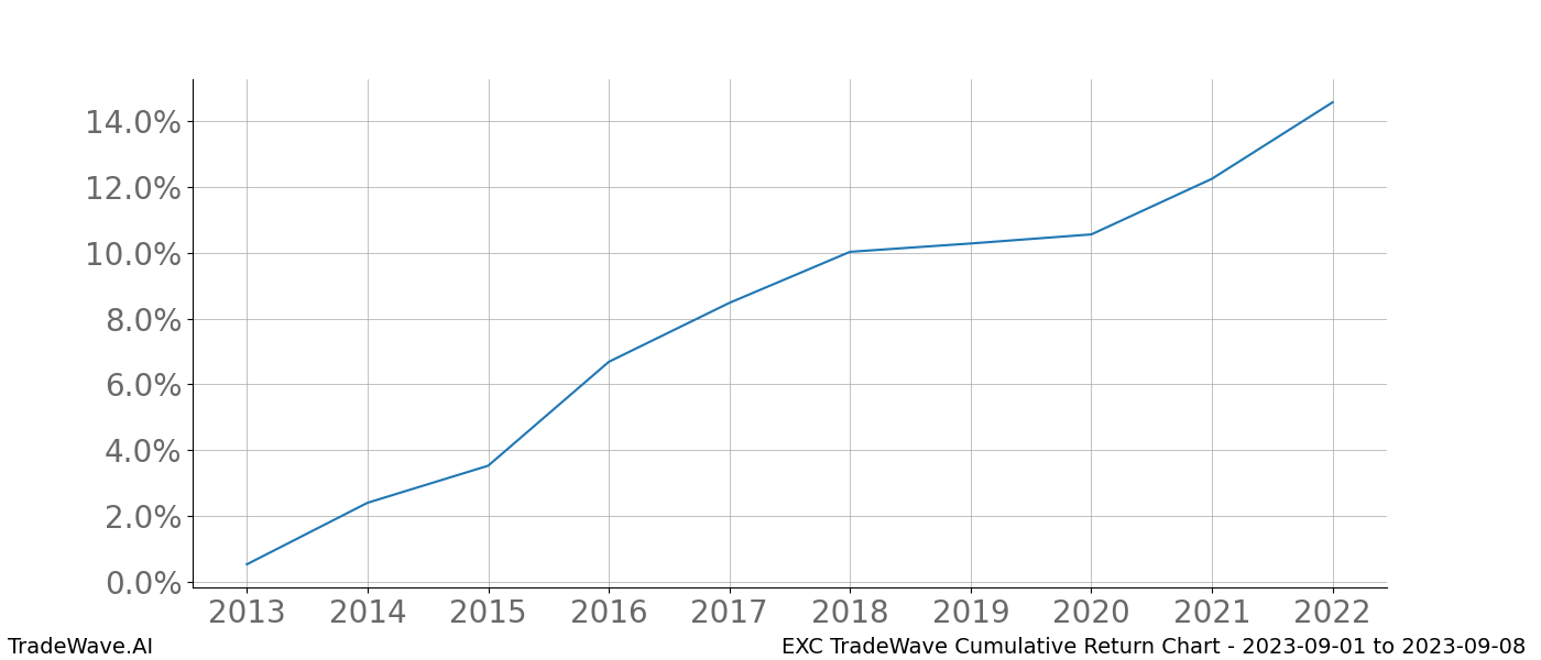 Cumulative chart EXC for date range: 2023-09-01 to 2023-09-08 - this chart shows the cumulative return of the TradeWave opportunity date range for EXC when bought on 2023-09-01 and sold on 2023-09-08 - this percent chart shows the capital growth for the date range over the past 10 years 